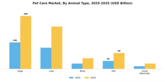 Pet Care Market Segment Image 0