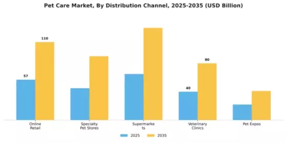 Pet Care Market Segment Image 2