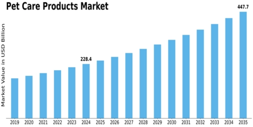 Pet Care Market Size