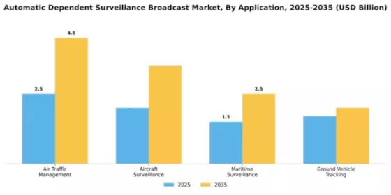 Automatic Dependent Surveillance Broadcast Market Segment Image 0