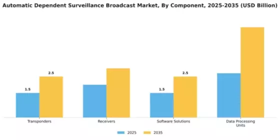 Automatic Dependent Surveillance Broadcast Market Segment Image 1