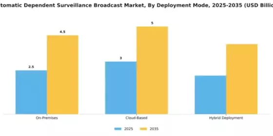 Automatic Dependent Surveillance Broadcast Market Segment Image 2