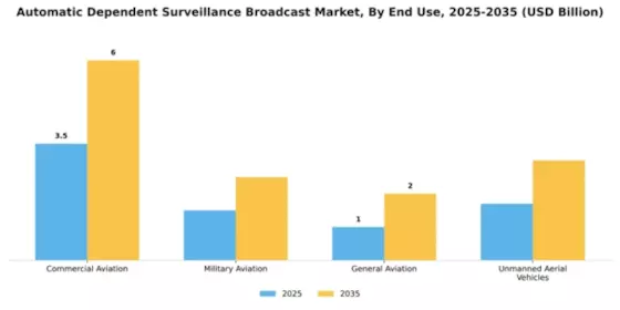 Automatic Dependent Surveillance Broadcast Market Segment Image 3