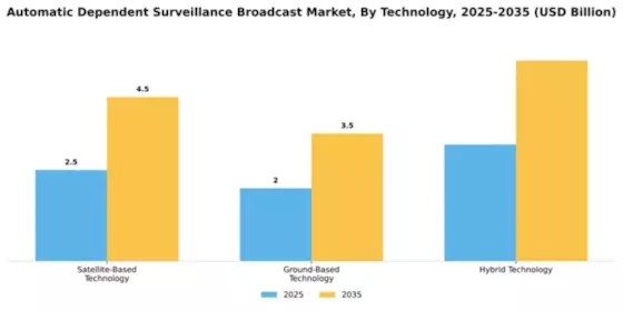 Automatic Dependent Surveillance Broadcast Market Segment Image 4