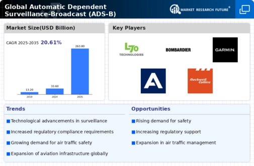 Automatic Dependent Surveillance Broadcast Market Infographic