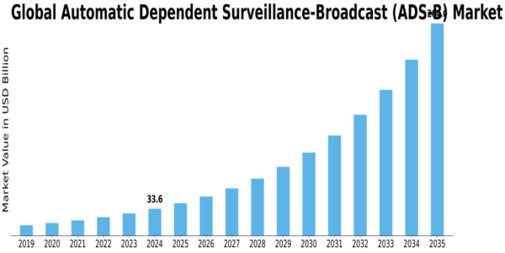 Automatic Dependent Surveillance Broadcast Market Size