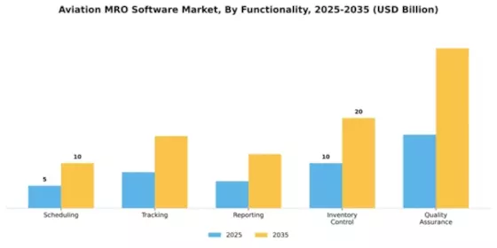 Aviation MRO Software Market Segment Image 3