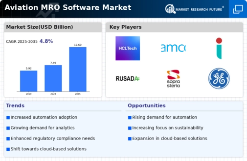Aviation MRO Software Market Infographic
