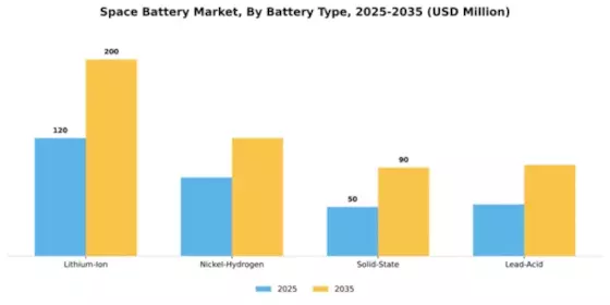 Space Battery Market Segment Image 1