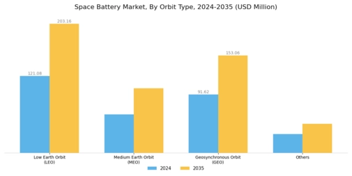 Space Battery Market Segment Image 0