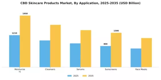 CBD Skincare Products Market Segment Image 0