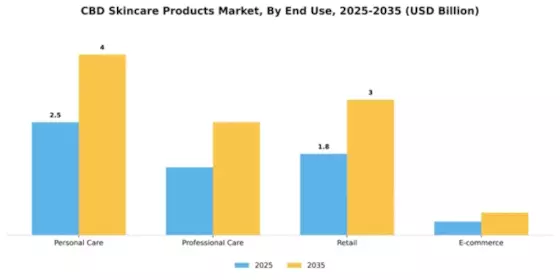 CBD Skincare Products Market Segment Image 2