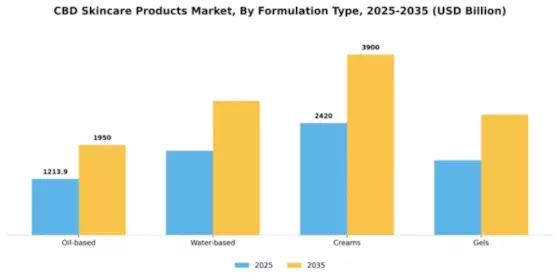 CBD Skincare Products Market Segment Image 3