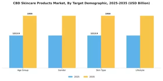 CBD Skincare Products Market Segment Image 4