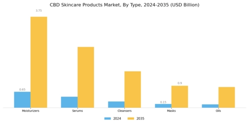 CBD Skincare Products Market Segment Image 0