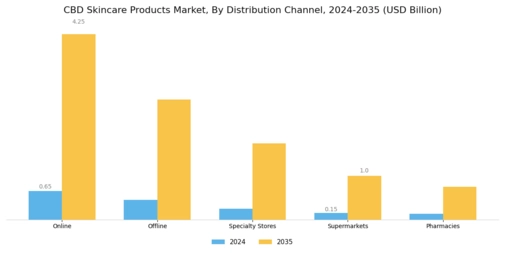 CBD Skincare Products Market Segment Image 2