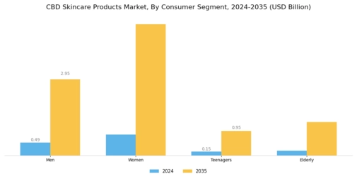 CBD Skincare Products Market Segment Image 3