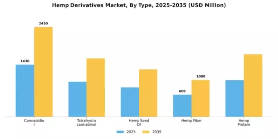 Hemp Derivatives Market Segment Image 2