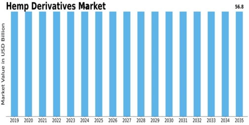 Hemp Derivatives Market Size