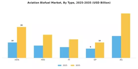 Aviation Biofuel Market Segment Image 1