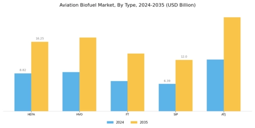 Aviation Biofuel Market Segment Image 0