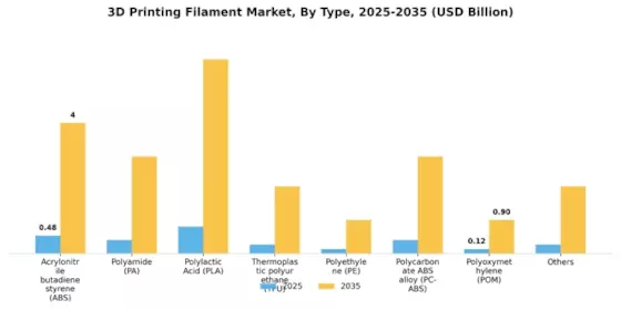 3D Printing Filament Market Segment Image 0
