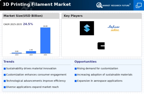 3D Printing Filament Market Infographic