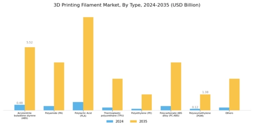 3D Printing Filament Market Segment Image 0