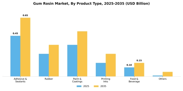 Gum Rosin Market Segment Image 0