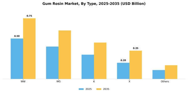 Gum Rosin Market Segment Image 1