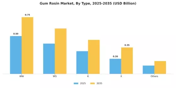 Gum Rosin Market Segment Image 0