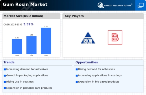 Gum Rosin Market Infographic
