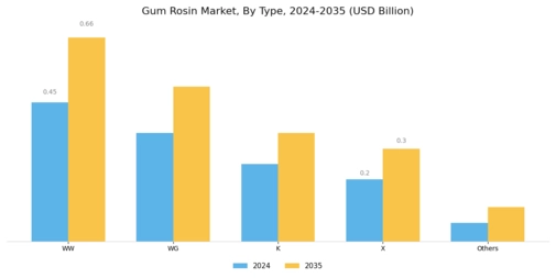 Gum Rosin Market Segment Image 0