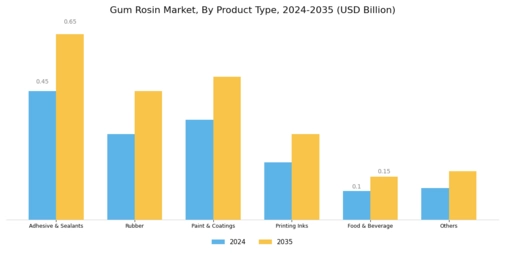 Gum Rosin Market Segment Image 1