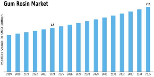 Gum Rosin Market Size