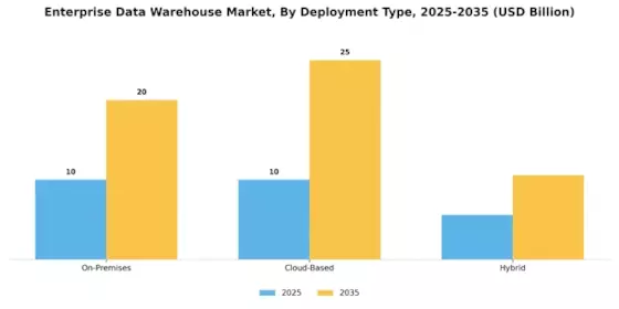 Enterprise Data Warehouse Market Segment Image 1