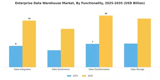 Enterprise Data Warehouse Market Segment Image 3