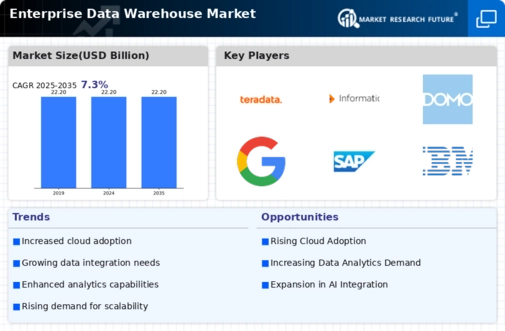 Enterprise Data Warehouse Market Infographic