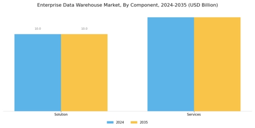 Enterprise Data Warehouse Market Segment Image 1