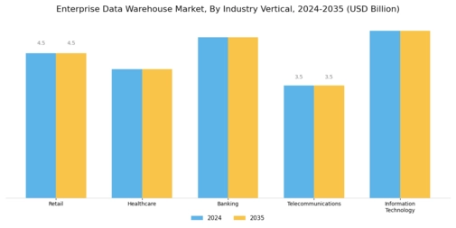 Enterprise Data Warehouse Market Segment Image 3