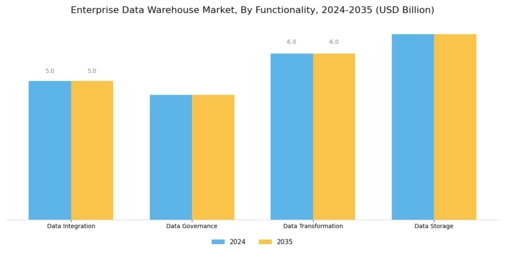 Enterprise Data Warehouse Market Segment Image 4