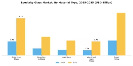 Specialty Glass Market Segment Image 3