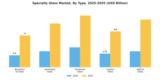 Specialty Glass Market Segment Image 4