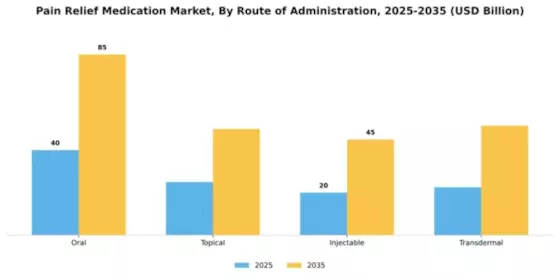 Pain Relief Medication Market Segment Image 3