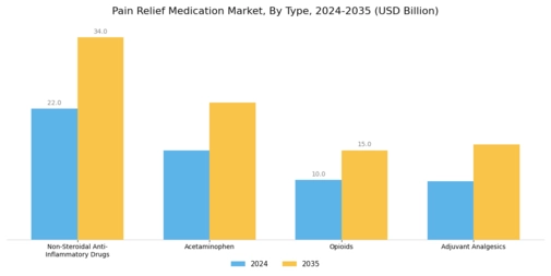 Pain Relief Medication Market Segment Image 0