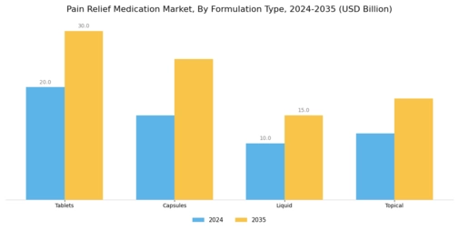 Pain Relief Medication Market Segment Image 1