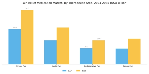 Pain Relief Medication Market Segment Image 3
