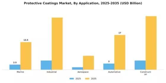 Protective Coatings Market Segment Image 0