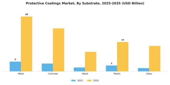 Protective Coatings Market Segment Image 3