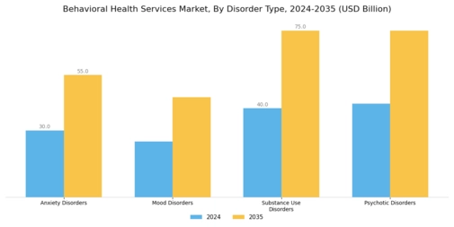 Behavioral Health Services Market Segment Image 1